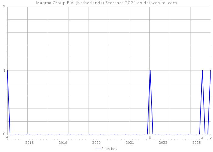 Magma Group B.V. (Netherlands) Searches 2024 