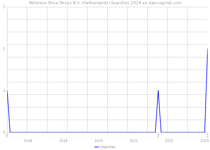 Willemse Shoe Shops B.V. (Netherlands) Searches 2024 