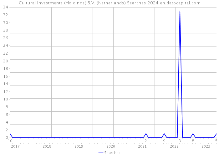 Cultural Investments (Holdings) B.V. (Netherlands) Searches 2024 
