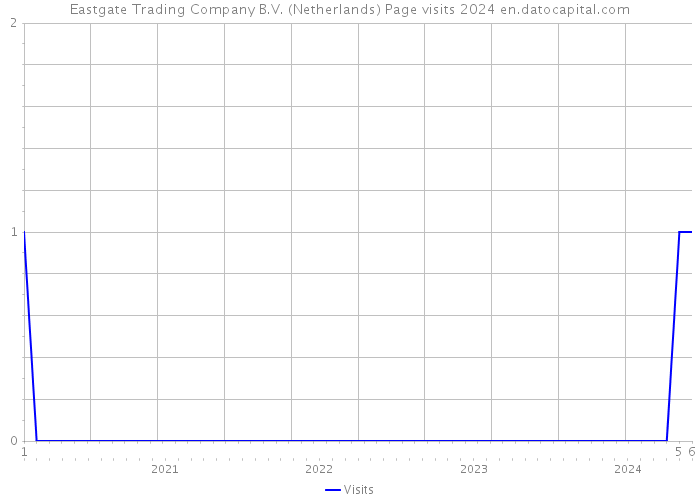 Eastgate Trading Company B.V. (Netherlands) Page visits 2024 