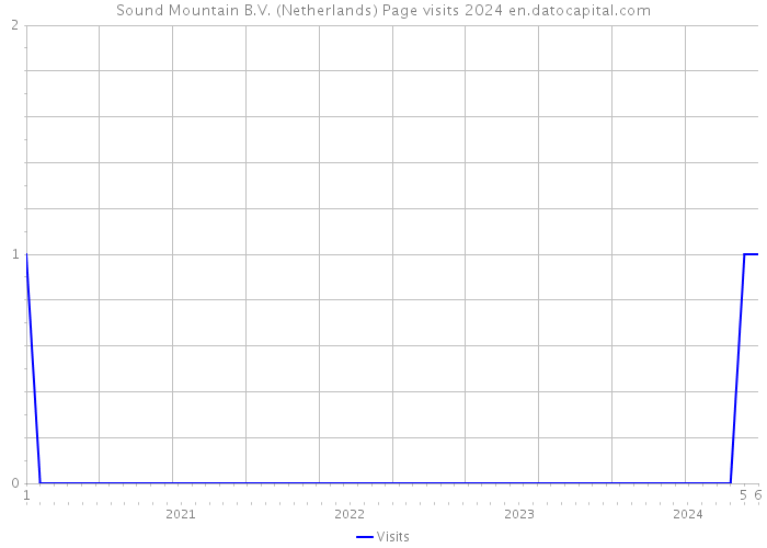 Sound Mountain B.V. (Netherlands) Page visits 2024 