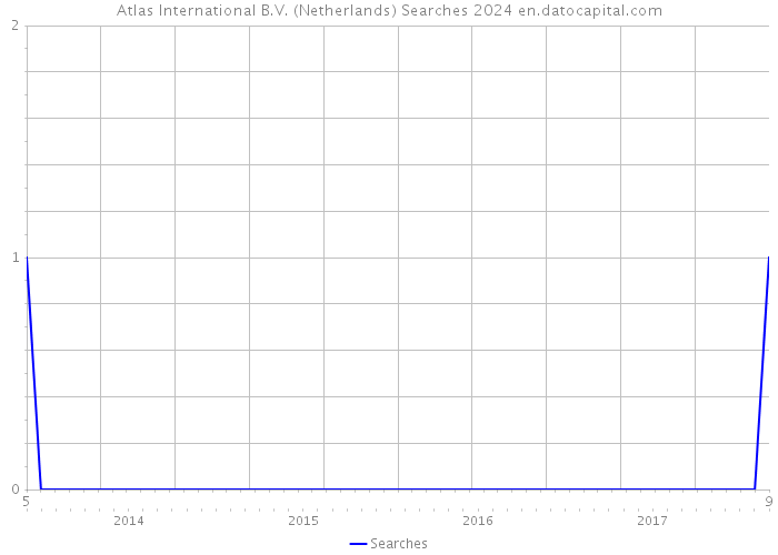 Atlas International B.V. (Netherlands) Searches 2024 