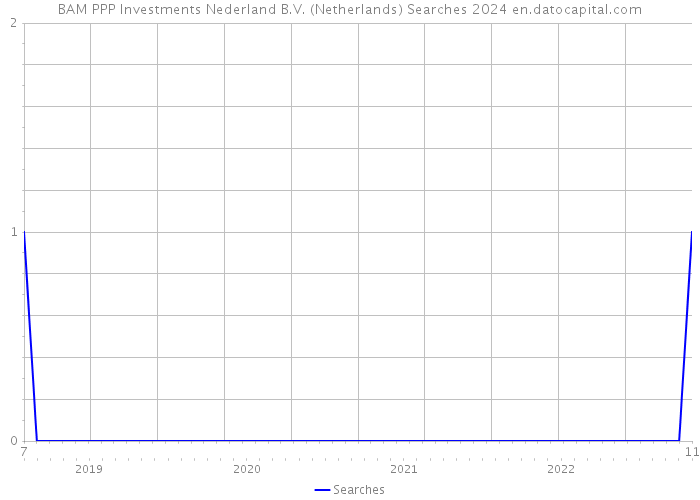 BAM PPP Investments Nederland B.V. (Netherlands) Searches 2024 