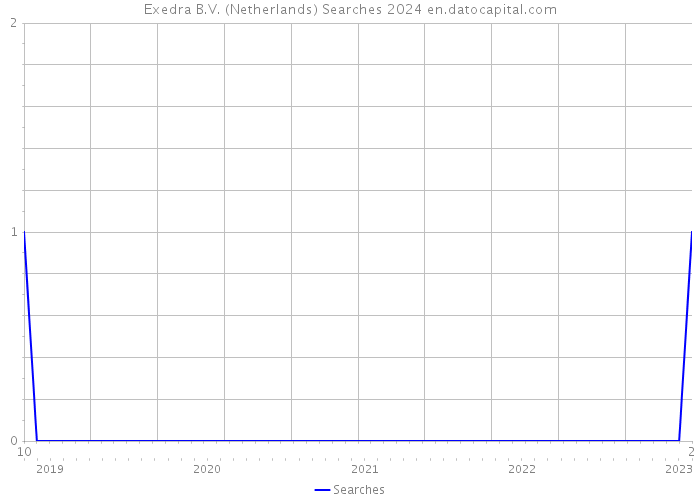 Exedra B.V. (Netherlands) Searches 2024 
