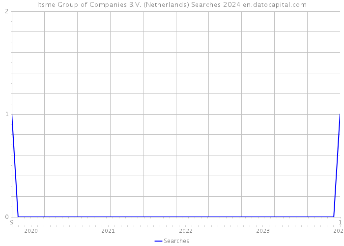 Itsme Group of Companies B.V. (Netherlands) Searches 2024 