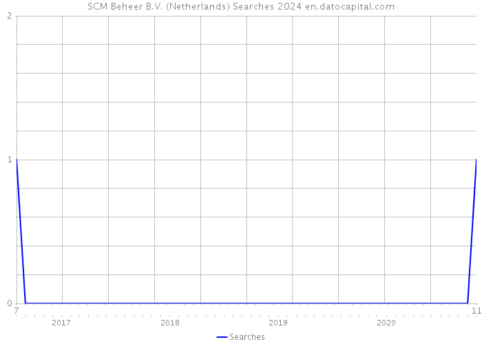 SCM Beheer B.V. (Netherlands) Searches 2024 