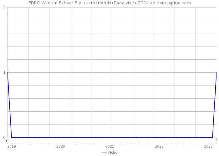 EDRO Wenum Beheer B.V. (Netherlands) Page visits 2024 