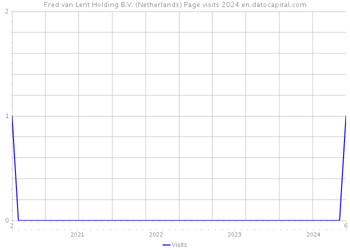 Fred van Lent Holding B.V. (Netherlands) Page visits 2024 