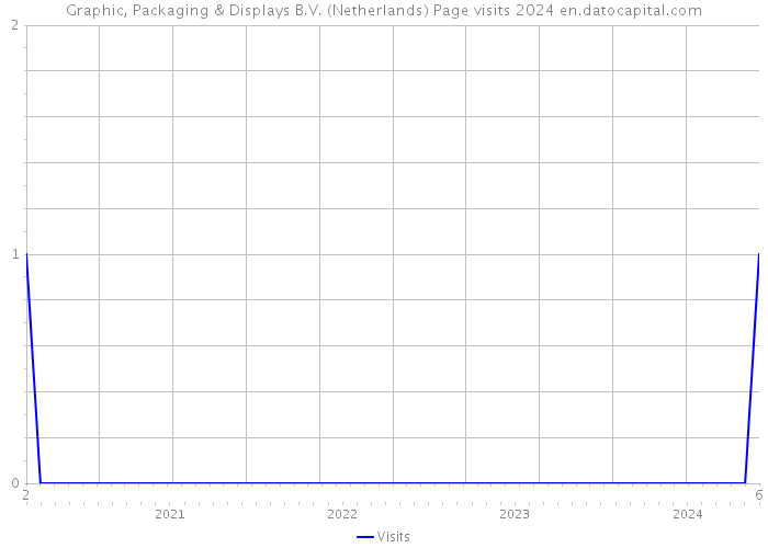 Graphic, Packaging & Displays B.V. (Netherlands) Page visits 2024 