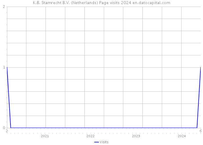 K.B. Stamrecht B.V. (Netherlands) Page visits 2024 