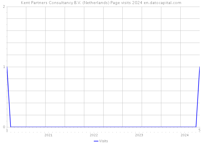 Kent Partners Consultancy B.V. (Netherlands) Page visits 2024 