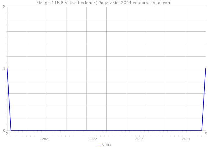 Meega 4 Us B.V. (Netherlands) Page visits 2024 
