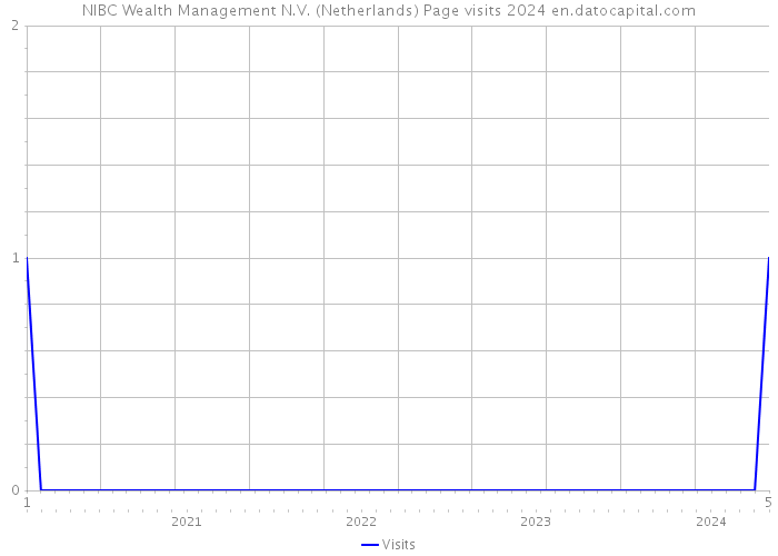 NIBC Wealth Management N.V. (Netherlands) Page visits 2024 