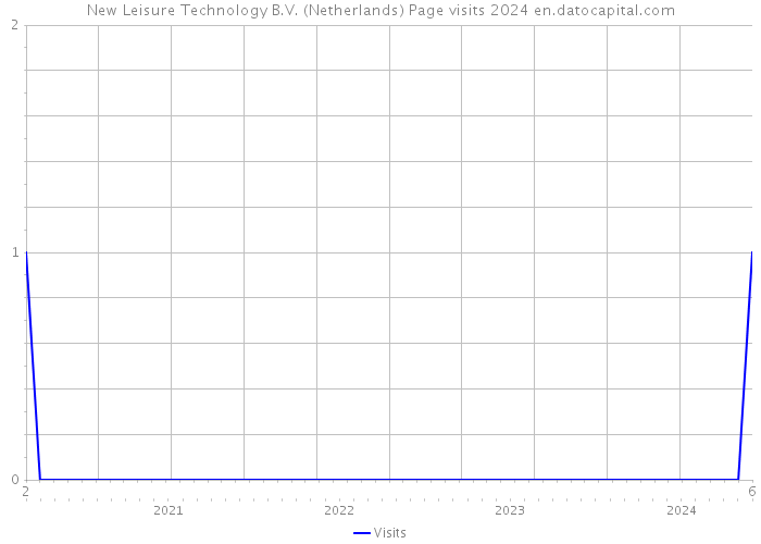 New Leisure Technology B.V. (Netherlands) Page visits 2024 