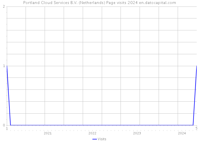 Portland Cloud Services B.V. (Netherlands) Page visits 2024 