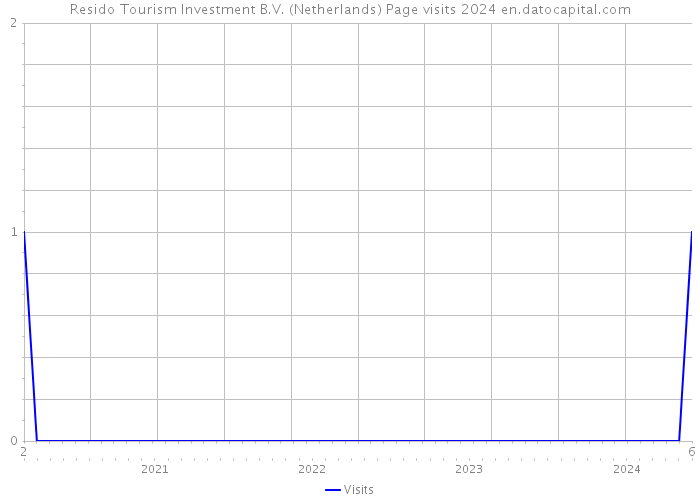 Resido Tourism Investment B.V. (Netherlands) Page visits 2024 