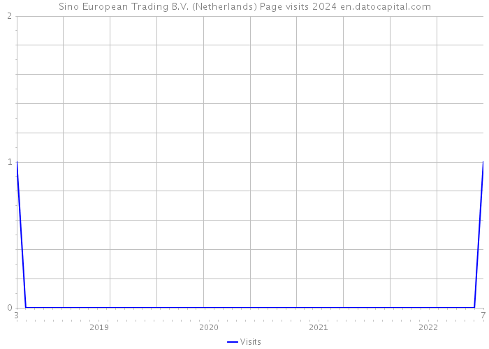 Sino European Trading B.V. (Netherlands) Page visits 2024 