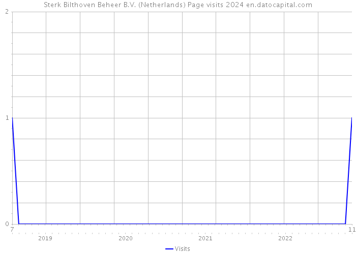 Sterk Bilthoven Beheer B.V. (Netherlands) Page visits 2024 