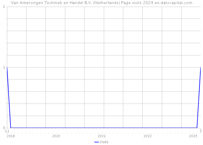Van Amerongen Techniek en Handel B.V. (Netherlands) Page visits 2024 