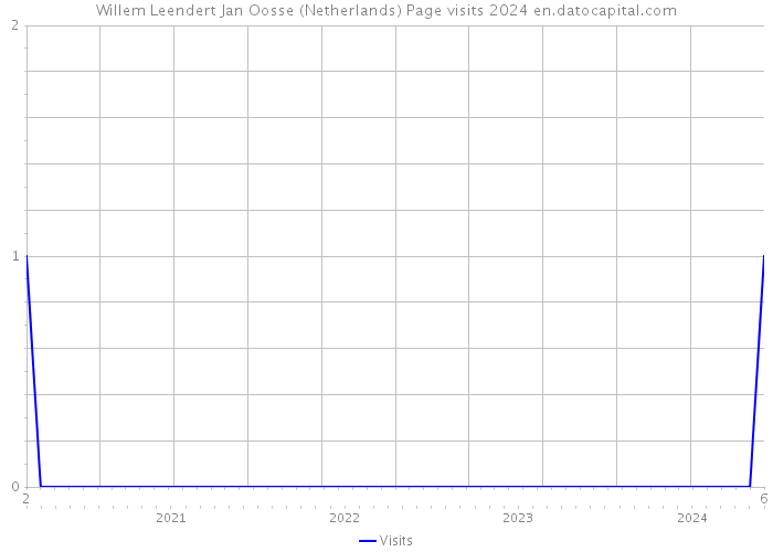 Willem Leendert Jan Oosse (Netherlands) Page visits 2024 