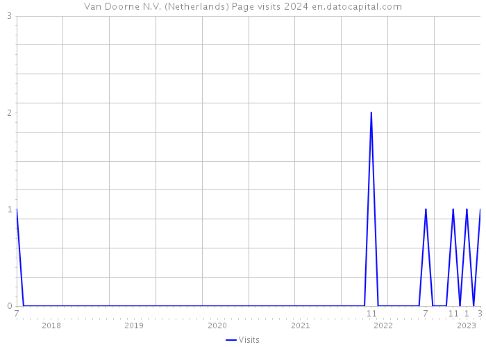 Van Doorne N.V. (Netherlands) Page visits 2024 