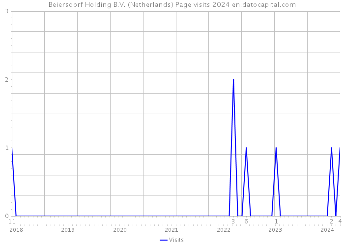 Beiersdorf Holding B.V. (Netherlands) Page visits 2024 