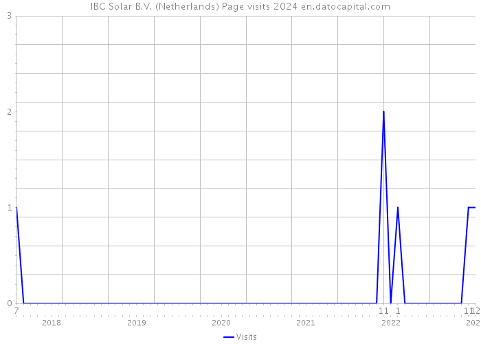 IBC Solar B.V. (Netherlands) Page visits 2024 