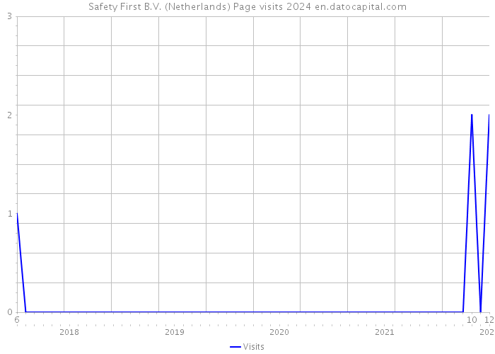 Safety First B.V. (Netherlands) Page visits 2024 