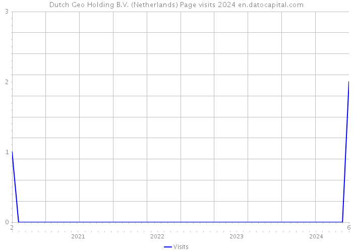 Dutch Geo Holding B.V. (Netherlands) Page visits 2024 