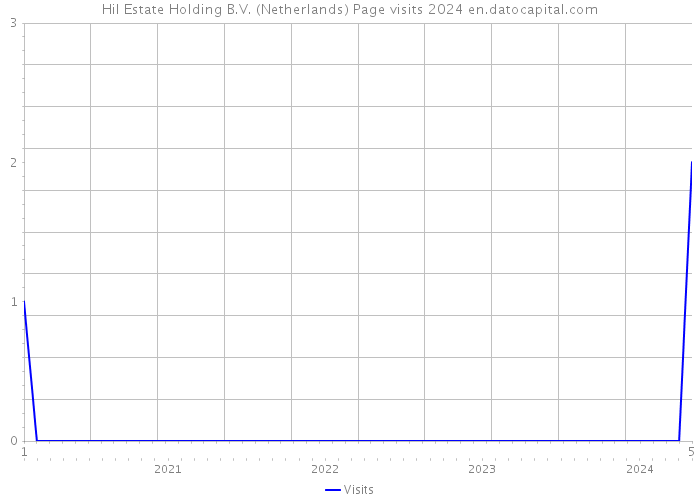 Hil Estate Holding B.V. (Netherlands) Page visits 2024 