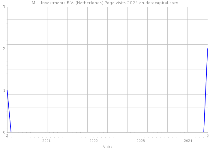 M.L. Investments B.V. (Netherlands) Page visits 2024 