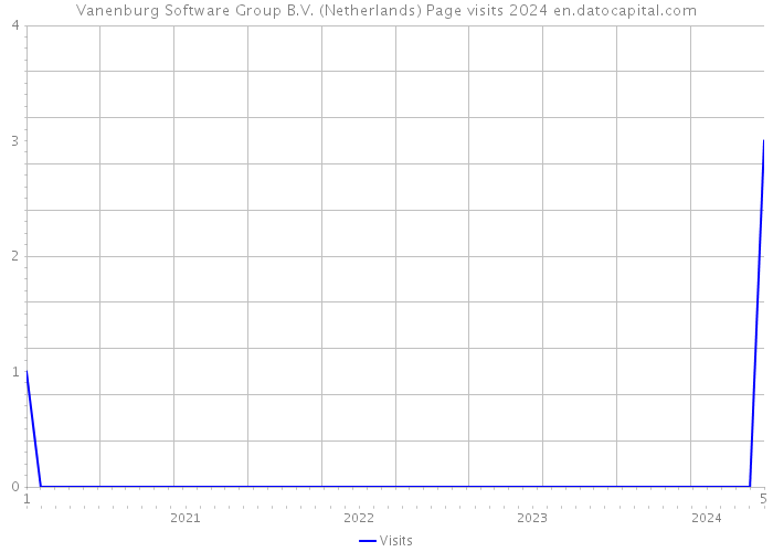 Vanenburg Software Group B.V. (Netherlands) Page visits 2024 
