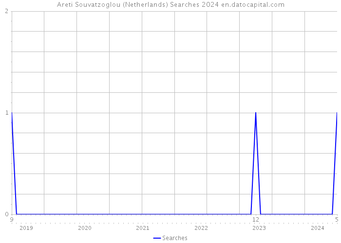 Areti Souvatzoglou (Netherlands) Searches 2024 