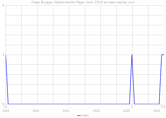 Klaas Brugge (Netherlands) Page visits 2024 