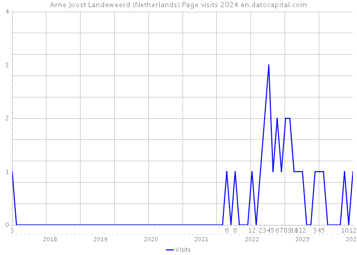 Arne Joost Landeweerd (Netherlands) Page visits 2024 