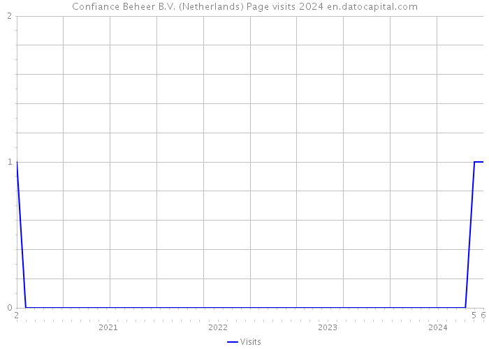 Confiance Beheer B.V. (Netherlands) Page visits 2024 