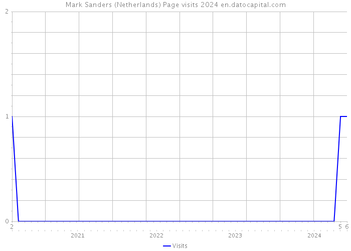Mark Sanders (Netherlands) Page visits 2024 