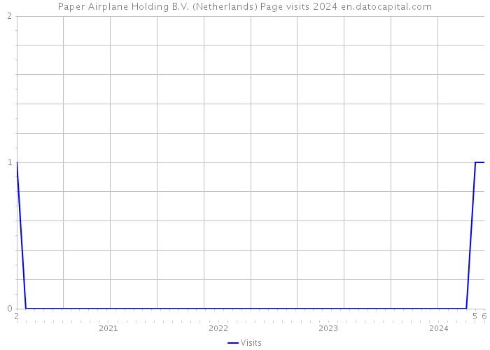 Paper Airplane Holding B.V. (Netherlands) Page visits 2024 