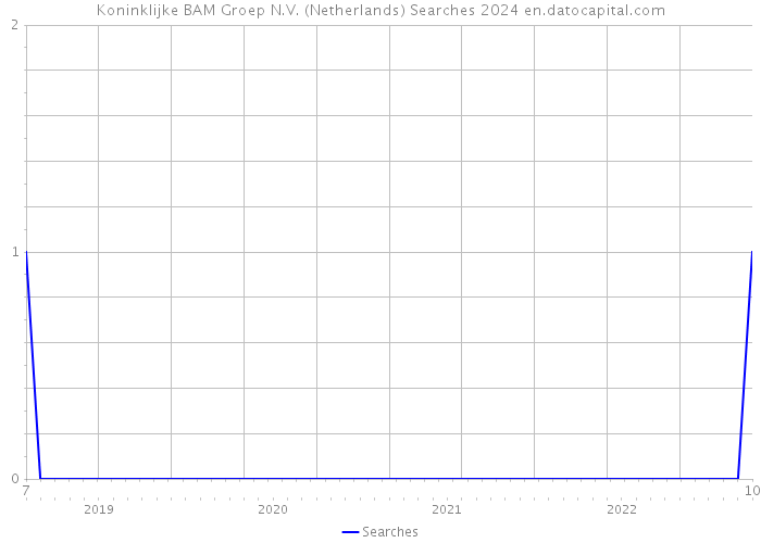 Koninklijke BAM Groep N.V. (Netherlands) Searches 2024 