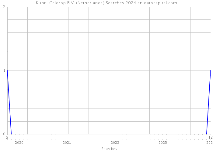 Kuhn-Geldrop B.V. (Netherlands) Searches 2024 