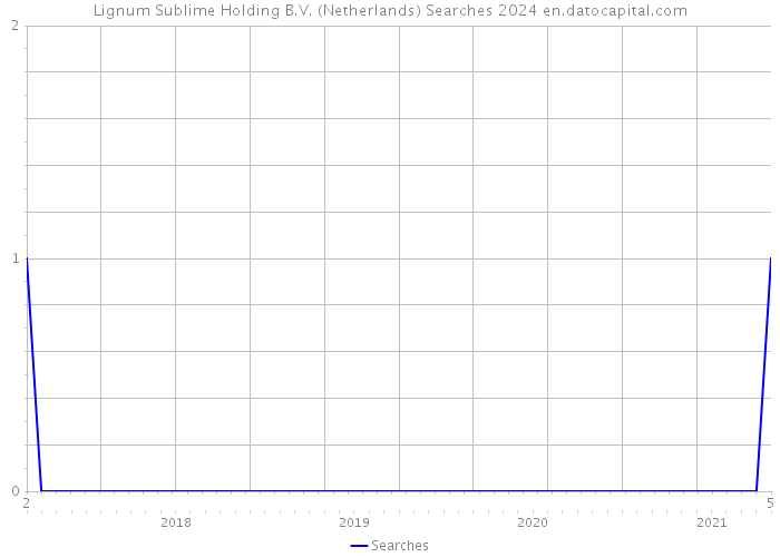Lignum Sublime Holding B.V. (Netherlands) Searches 2024 