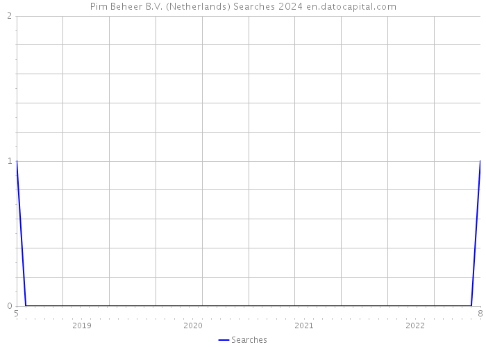 Pim Beheer B.V. (Netherlands) Searches 2024 