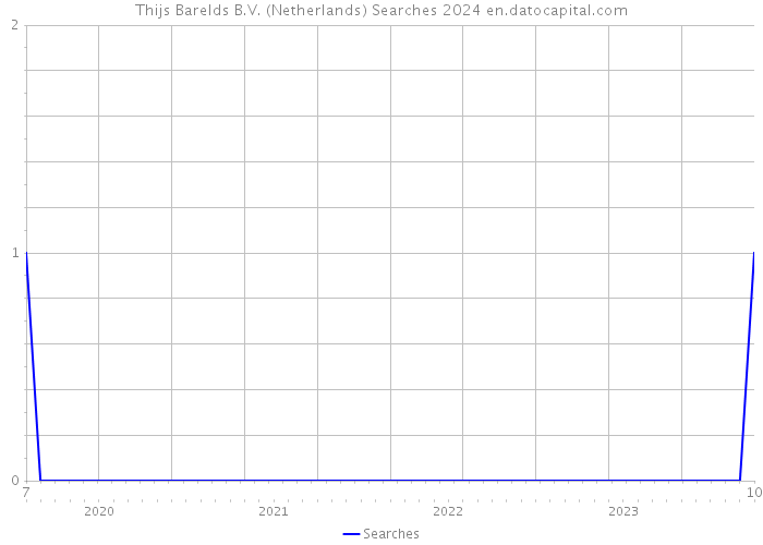 Thijs Barelds B.V. (Netherlands) Searches 2024 