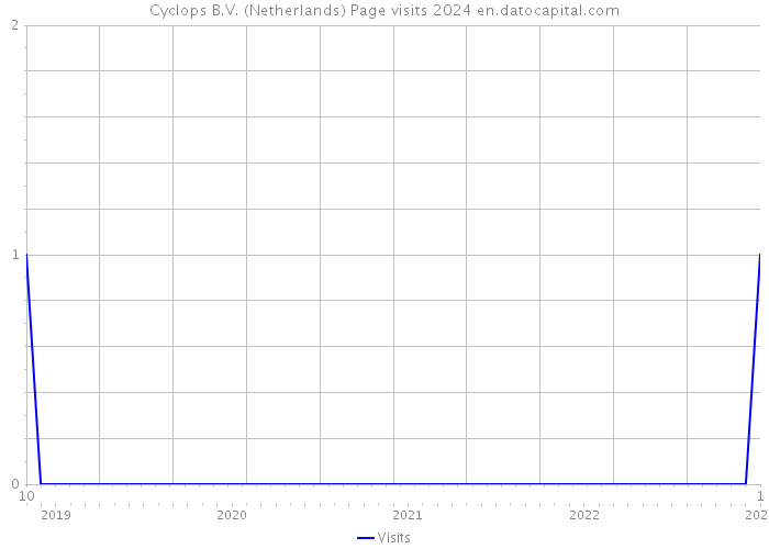Cyclops B.V. (Netherlands) Page visits 2024 