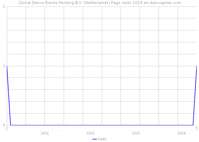 Global Dance Events Holding B.V. (Netherlands) Page visits 2024 