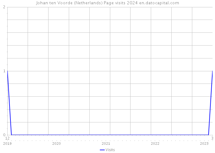 Johan ten Voorde (Netherlands) Page visits 2024 