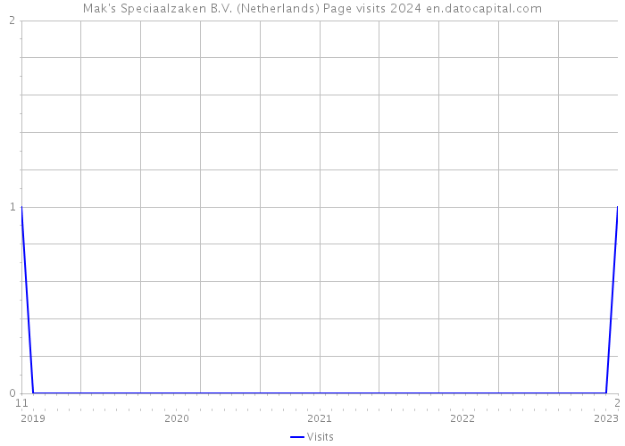 Mak's Speciaalzaken B.V. (Netherlands) Page visits 2024 