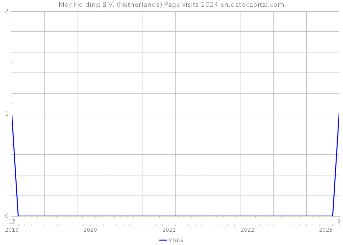 Mor Holding B.V. (Netherlands) Page visits 2024 