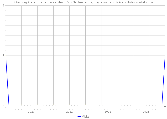 Oosting Gerechtsdeurwaarder B.V. (Netherlands) Page visits 2024 
