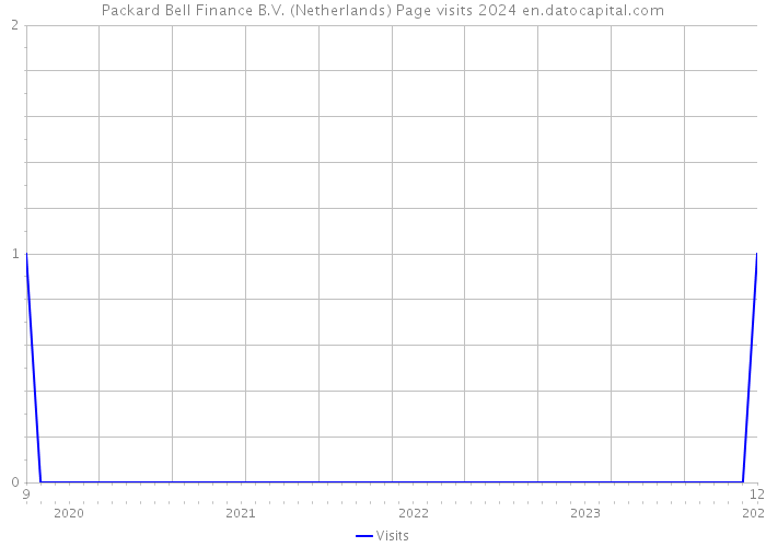 Packard Bell Finance B.V. (Netherlands) Page visits 2024 